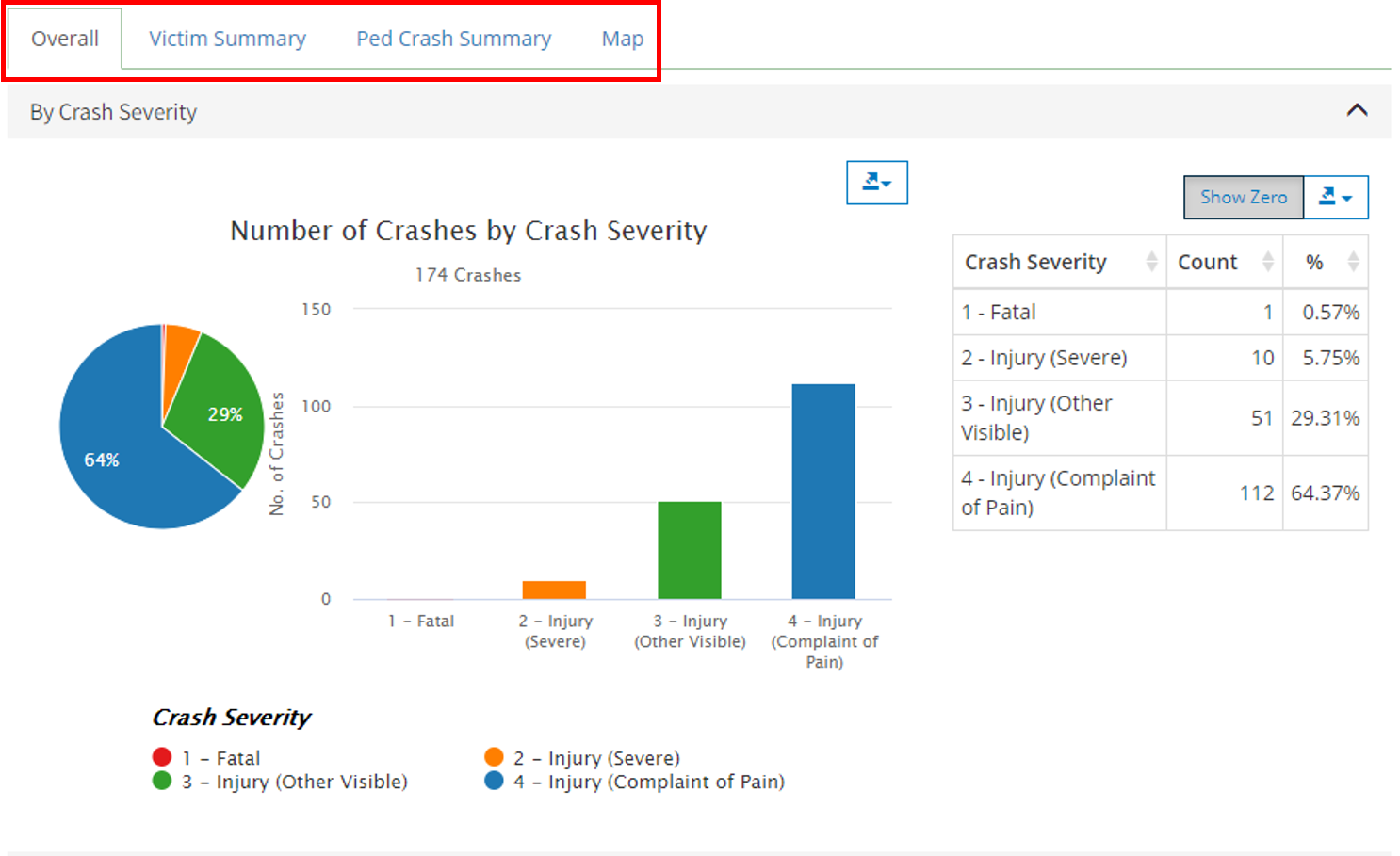 Pie chart of crash severity